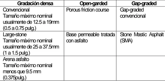 Tabla 10.1 presenta los tipos de mezclas de acuerdo a las características granulométricas