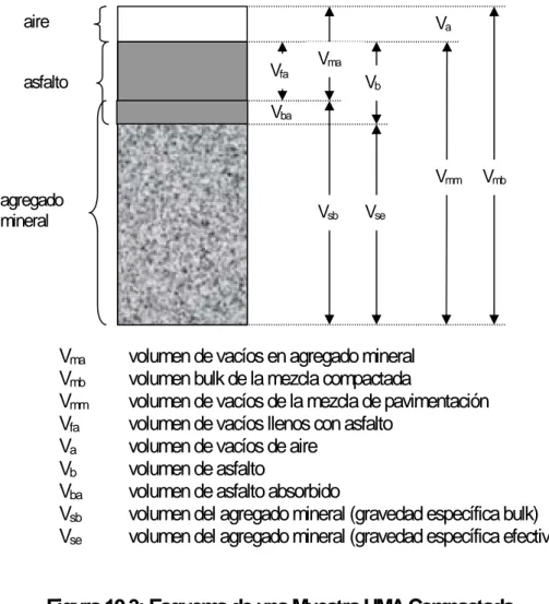 Figura 10.3: Esquema de una Muestra HMA Compactada 