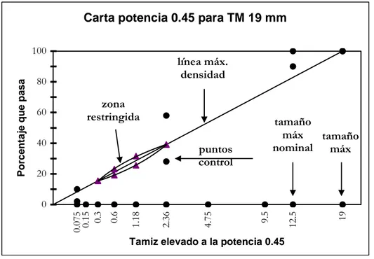 Figura 10.6: Límites de gradación Superpave  para tamaño máximo de 19 mm