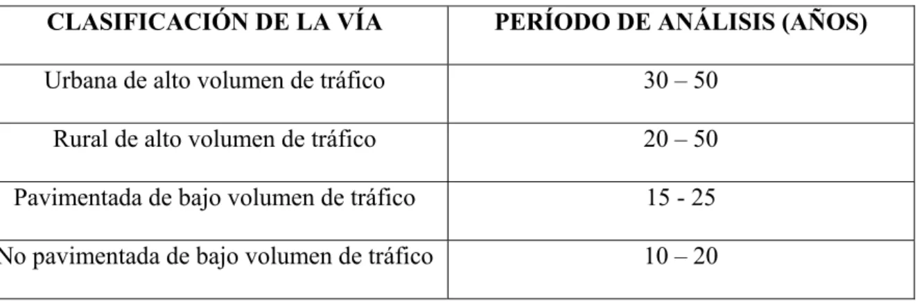 Tabla 1.1 Períodos de análisis *