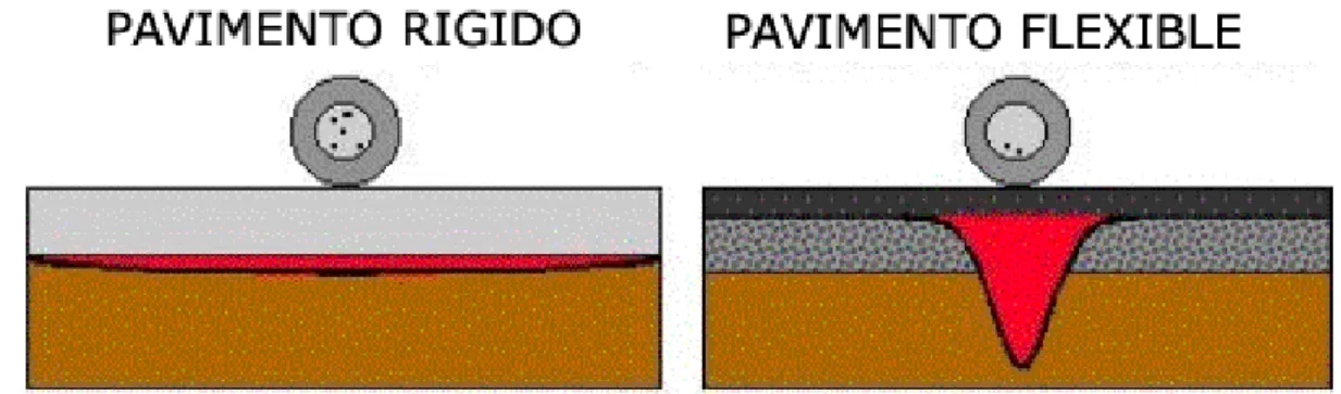 Figura 1.1 Esquema del comportamiento de pavimentos  