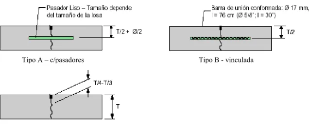 Figura 1.6 Tipos de juntas de contracción *