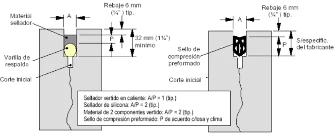 Figura 1.9 Tipos de selladores *