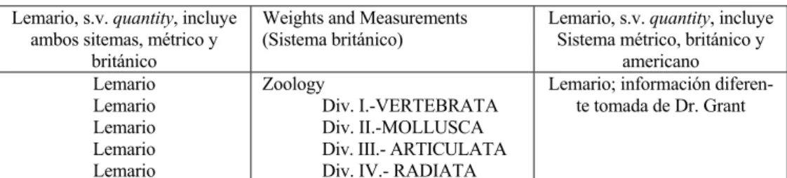 Tabla 1. Comparación de contenidos adicionales recogidos en DTMCS, 1844. 
