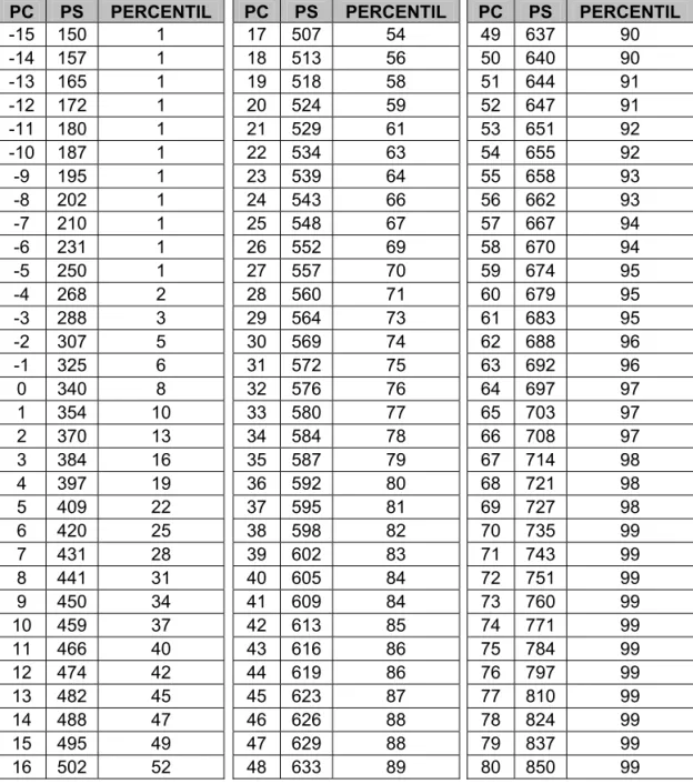 TABLA DE TRANSFORMACIÓN DE PUNTAJE 