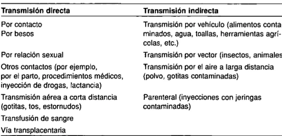 Cuadro 7.2. Formas de transmisión de un agente infeccioso  Transmisión directa  Transmisión indirecta 