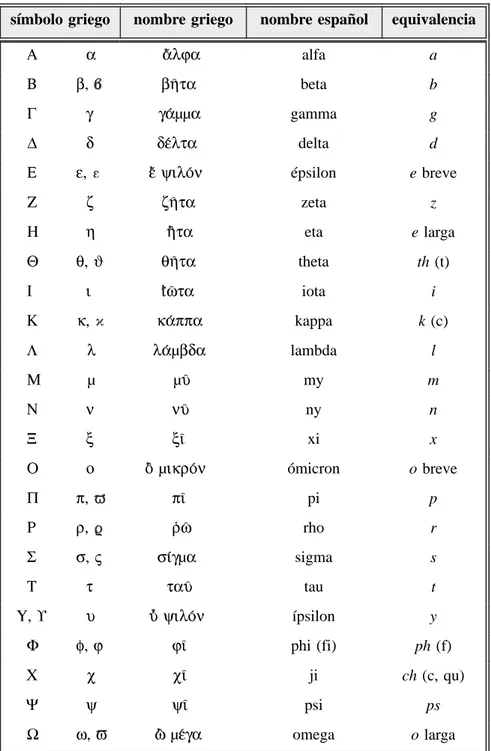 Tabla C.13. Alfabeto griego.