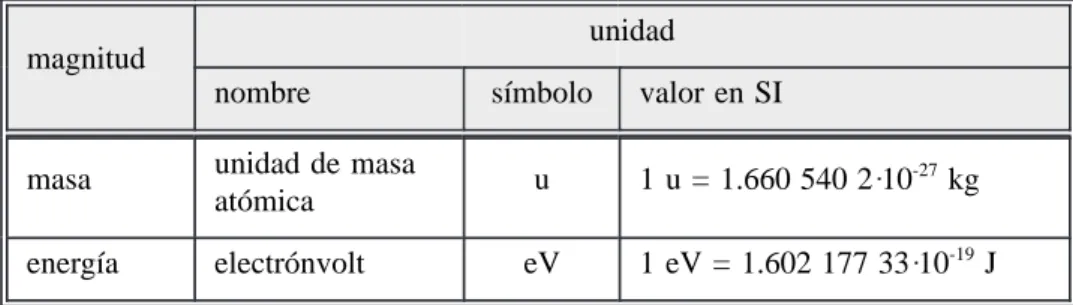 Tabla C.7. Unidades en uso con el SI cuyo valor en unidades SI se ha obtenido experimentalmente.