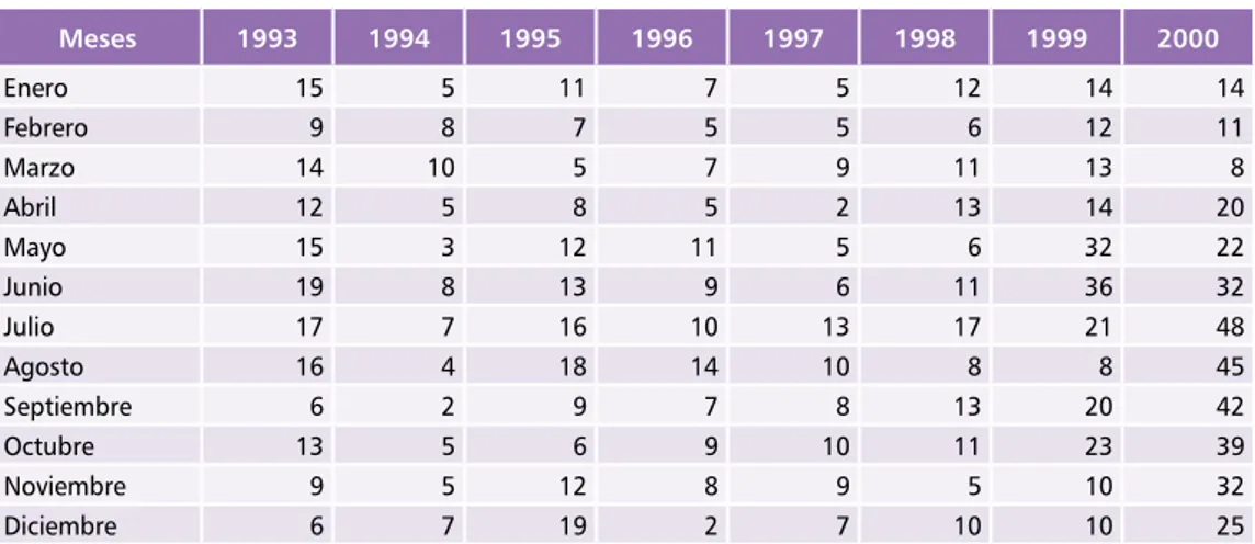 Cuadro 4 .5   Casos de meningitis meningocócica por mes; país X, 1993-2000