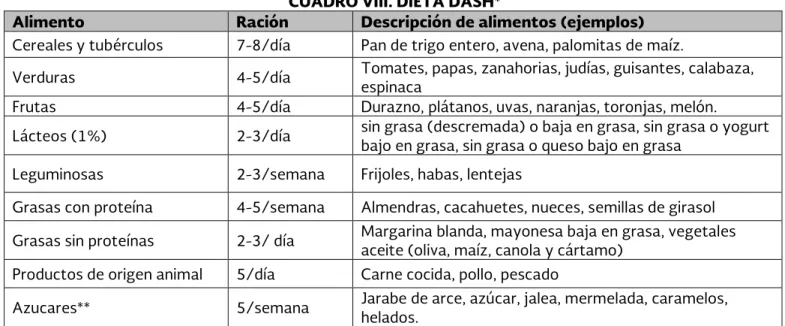 CUADRO VIII. DIETA DASH* 