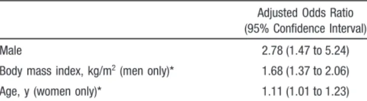 TABLE 2. Independent Odds Ratios for Obstructive Sleep Apnea in Patients With Heart Failure