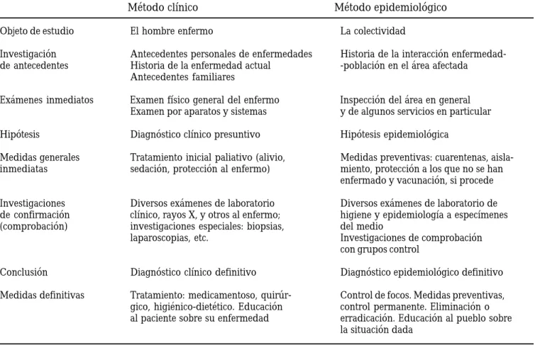 Tabla 8.1.  Comparación entre el método clínico y el epidemiológico