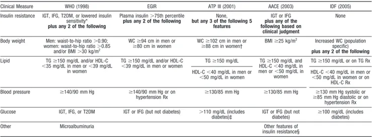 TABLE 1. Previous Criteria Proposed for Clinical Diagnosis of Metabolic Syndrome