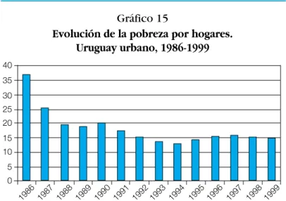 Gráfico 15
