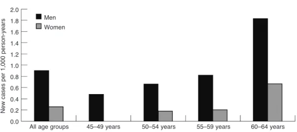 Figure 1.2 Incidence of AF in the Renfrew–Paisley project. 4 *Figures 1.1 and 1.2 were reproduced with permission of BMJ Publishing Ltd from Stewart S, Hart CL, Hole DJ et al