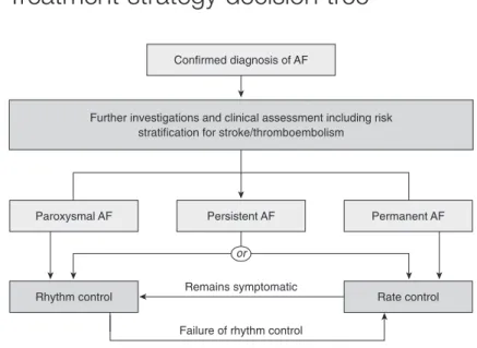 Figure 3.2 Treatment strategy decision tree