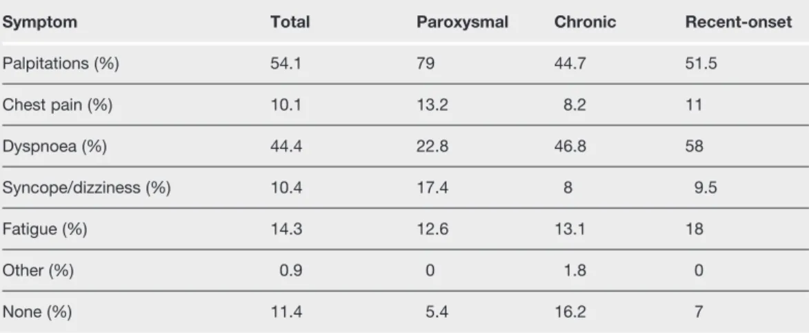 Table 4.2 Presenting symptoms between paroxysmal, chronic and recent-onset AF patients