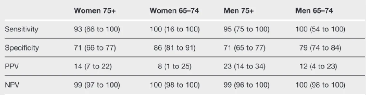Table 4.3 Diagnostic accuracy of pulse palpitation between different age and gender groups