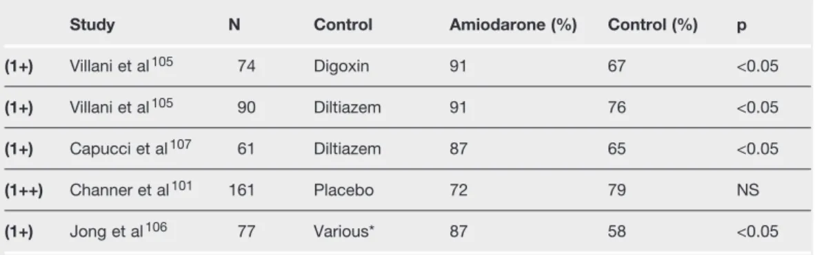 Table 5.3 Comparison of amidarone with various controls in terms of the incidence of successful cardioversion