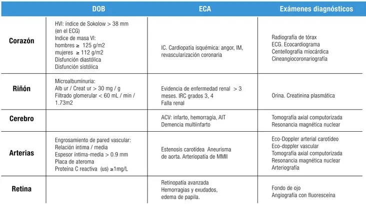 Tabla 4. DOB y  enfermedad clínica asociada (ECA)