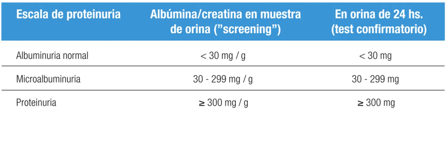 Tabla 5. Valoración de proteínas en orina Escala de proteinuria Albuminuria normal Microalbuminuria    &lt; 30 mg / g 30 - 299 mg / g    &lt; 30 mg 30 - 299 mgAlbúmina/creatina en muestra