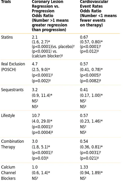 Table II.2–2. Odds Ratios for Coronary Lesion Regression vs. Progression and for Cardiovascular Event Rates in