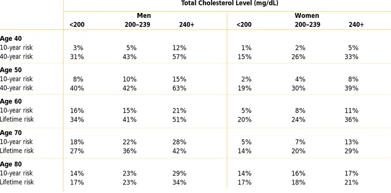 Table II.7–3. Short-Term and Lifetime Risk of CHD by Cholesterol Levels Obtained at Various Ages  (modified from Lloyd-Jones et al