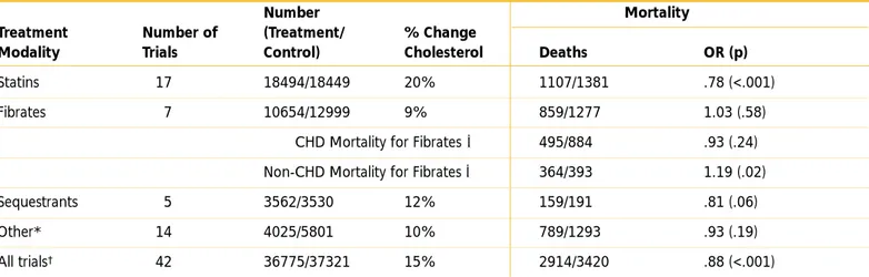 Table II.9–1. Meta-Analysis of Mortality in Cholesterol-Lowering Trials by Treatment Modality