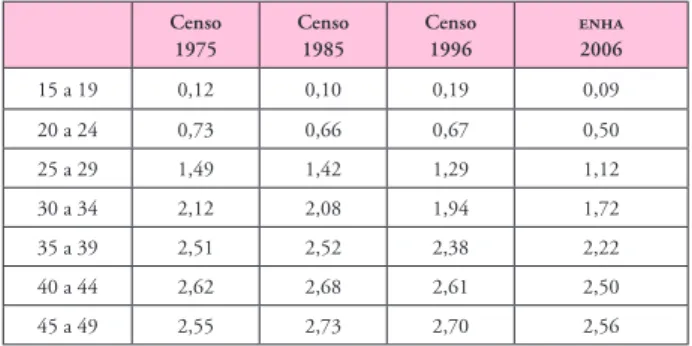 Cuadro 2.2   Índice de variación porcentual de la paridez media.  Uruguay, 1975-1985, 1985-1996, 1996-2006 1975-1985 1985-1996 1996-2006 15 a 19 -15, 4,3 -55,3 20 a 24 -9,6 1,5 -24,1 25 a 29 -4, -9,1 -13, 30 a 34 -1, -6,6 -11,6 35 a 39 0,5 -5,3 -,0 4