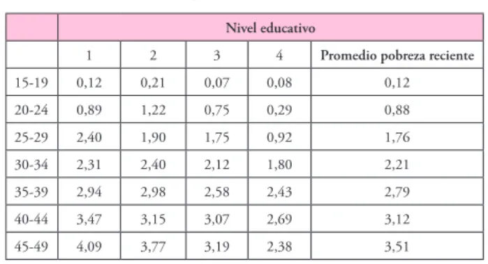 Cuadro 3.7   Paridez media acumulada según nivel educativo  dentro de la población en condiciones de pobreza  reciente, Uruguay, 2006