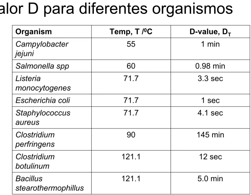 Table 5.21. Decimal reduction times (D-values) for various bacteria.