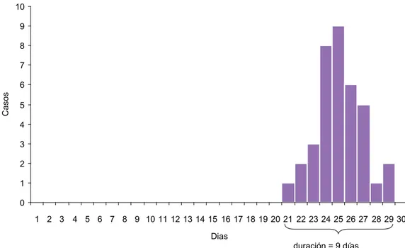 Gráfico 5 .3  Brote de rubéola; curva epidémica