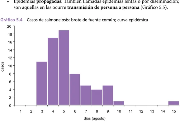 Gráfico 5 .4   Casos de salmonelosis: brote de fuente común; curva epidémica