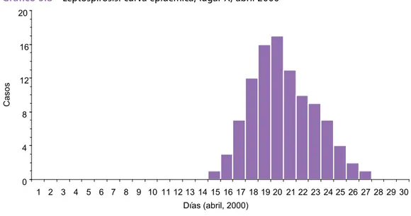Gráfico 5 .8   Leptospirosis: curva epidémica; lugar X, abril 2000