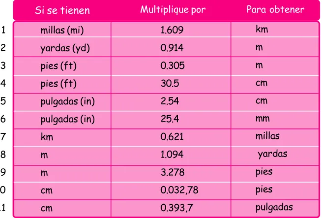 TABLA PARA LA CONVERSIÓN DE UNIDADES
