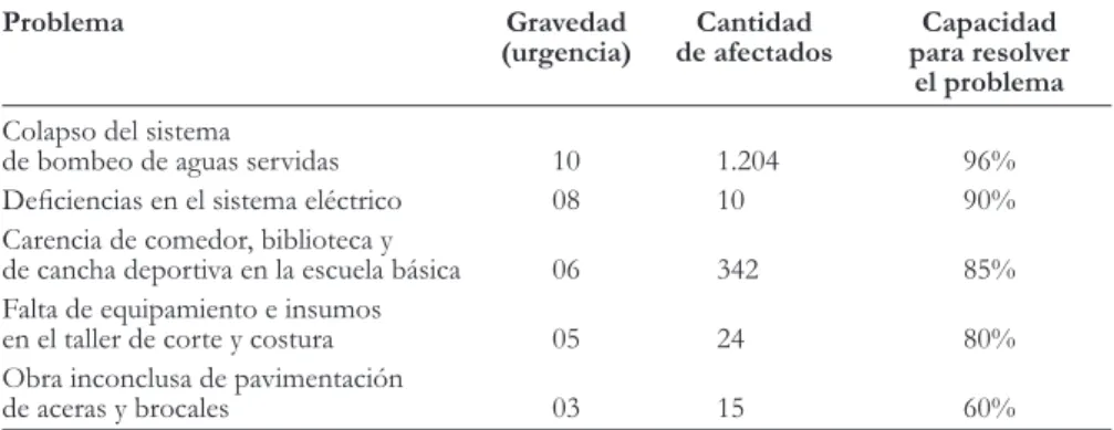 Cuadro de Jerarquización de problemas   (Comunidad piloto La Mapora-2013)