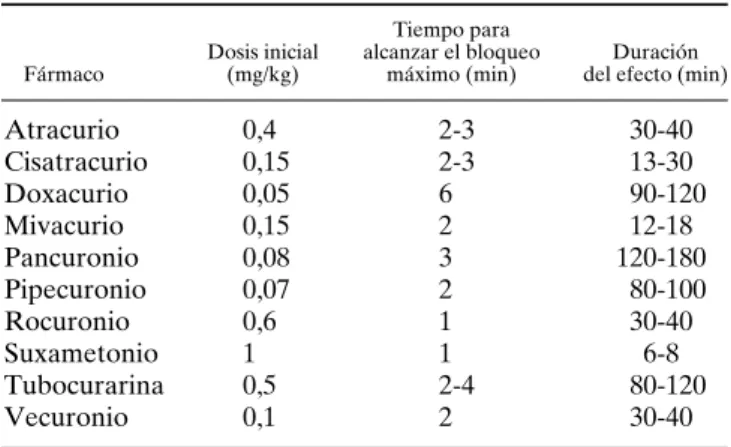 Tabla 17-4. Características temporales del efecto de los blo- blo-queantes neuromusculares
