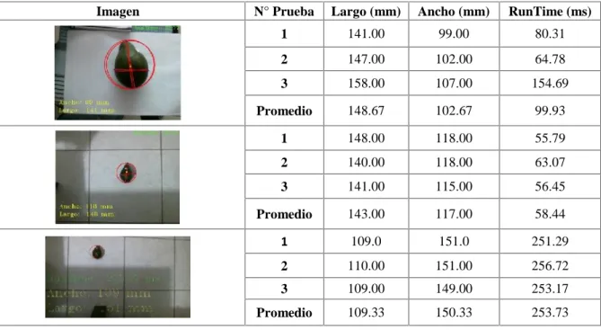 Tabla 2: Valores obtenidos de la Prueba 2.