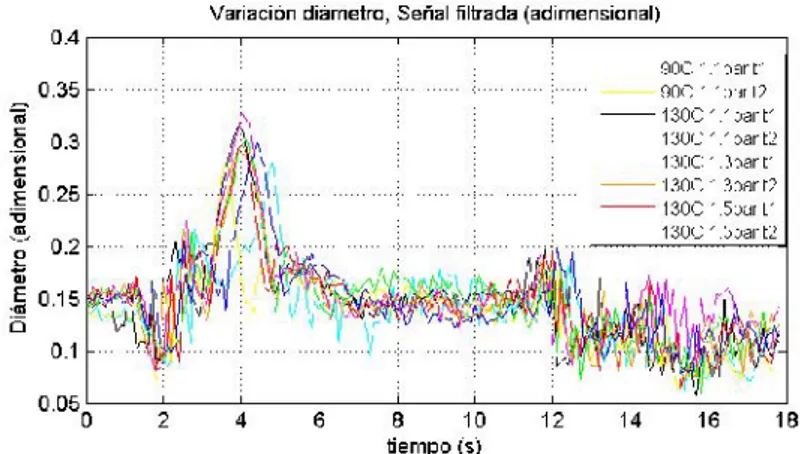 Figura 7. Señal filtrada de los sensores infrarrojos turbocompresor HTT-GT14-SFRBZ, ensayos baja presión alto ratio de aceleración.