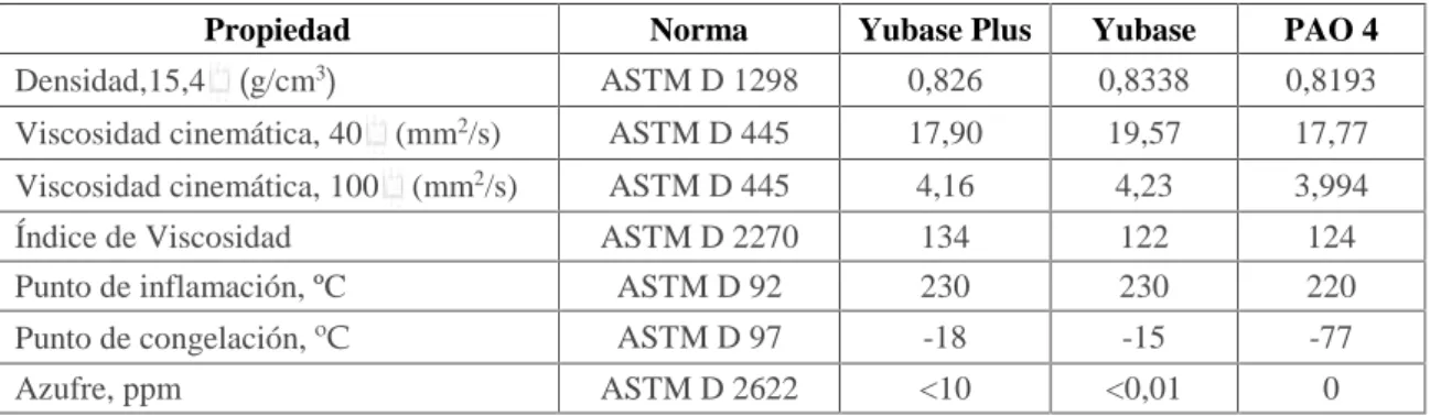 Tabla 2. Aceites base usados en los ensayos de solubilidad.