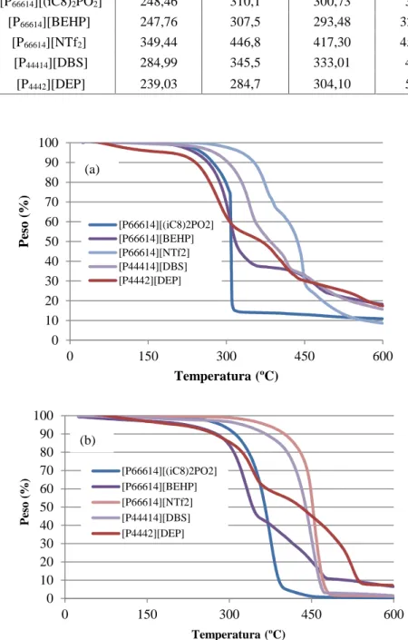 Tabla 4. Temperaturas de degradación de los líquidos iónicos en atmósfera de oxígeno y nitrógeno.