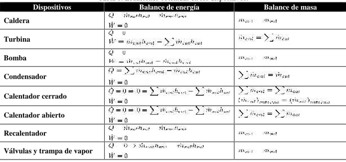 Tabla 1. Ecuaciones obtenidas en los dispositivos.