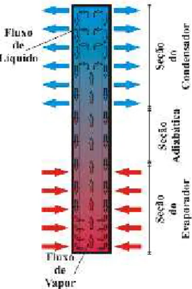 Fig. 1: Princípio de funcionamento de um termossifão.
