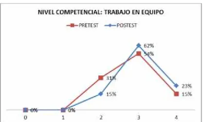 Figura 4: Puntuaciones prest-post-test de la competencia Trabajo en equipo. CompeTEA Conclusiones