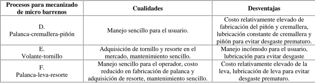 Tabla 4 – Cualidades y desventajas de alternativas de solución para la función parcial 10