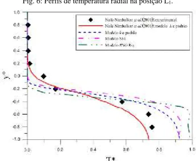 Tabela 2: Desvio padrão em porcentagem entre os valores experimentais e numéricos Velocidade Temperatura Modelo de turbulência L1 L2 L1 L2