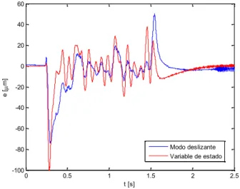 Fig. 3: Error de trayectoria para 80 mm/s