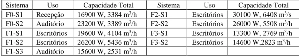 Tabela 1 mostra os sistemas de Ar Condicionado, os ambientes atendidos, e suas principais características.