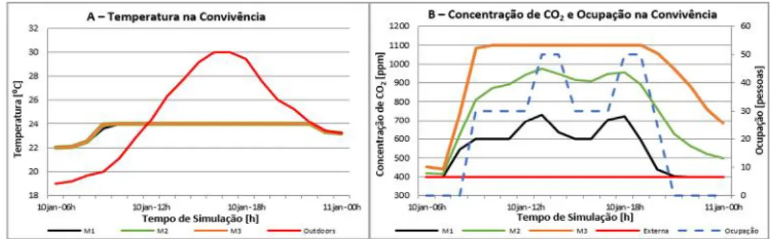 Fig. 1: A - Perfil de temperatura na Convivência no dia 10 de janeiro; B - Concentração de CO2 e perfil de ocupação na Convivência no dia 10 de janeiro.