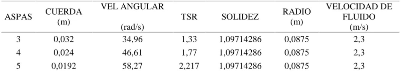 Tabla 1: Características dimensionales